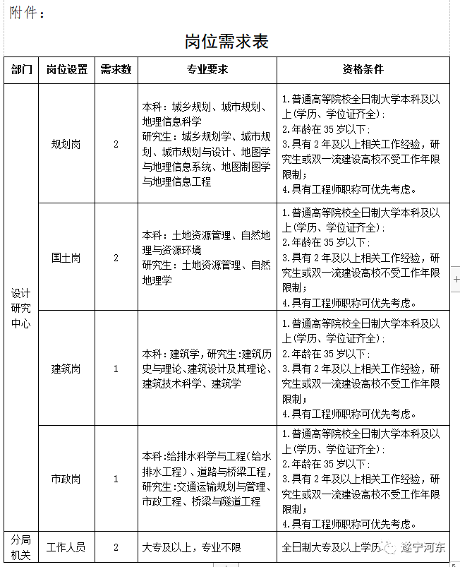 天河区自然资源和规划局最新招聘概览